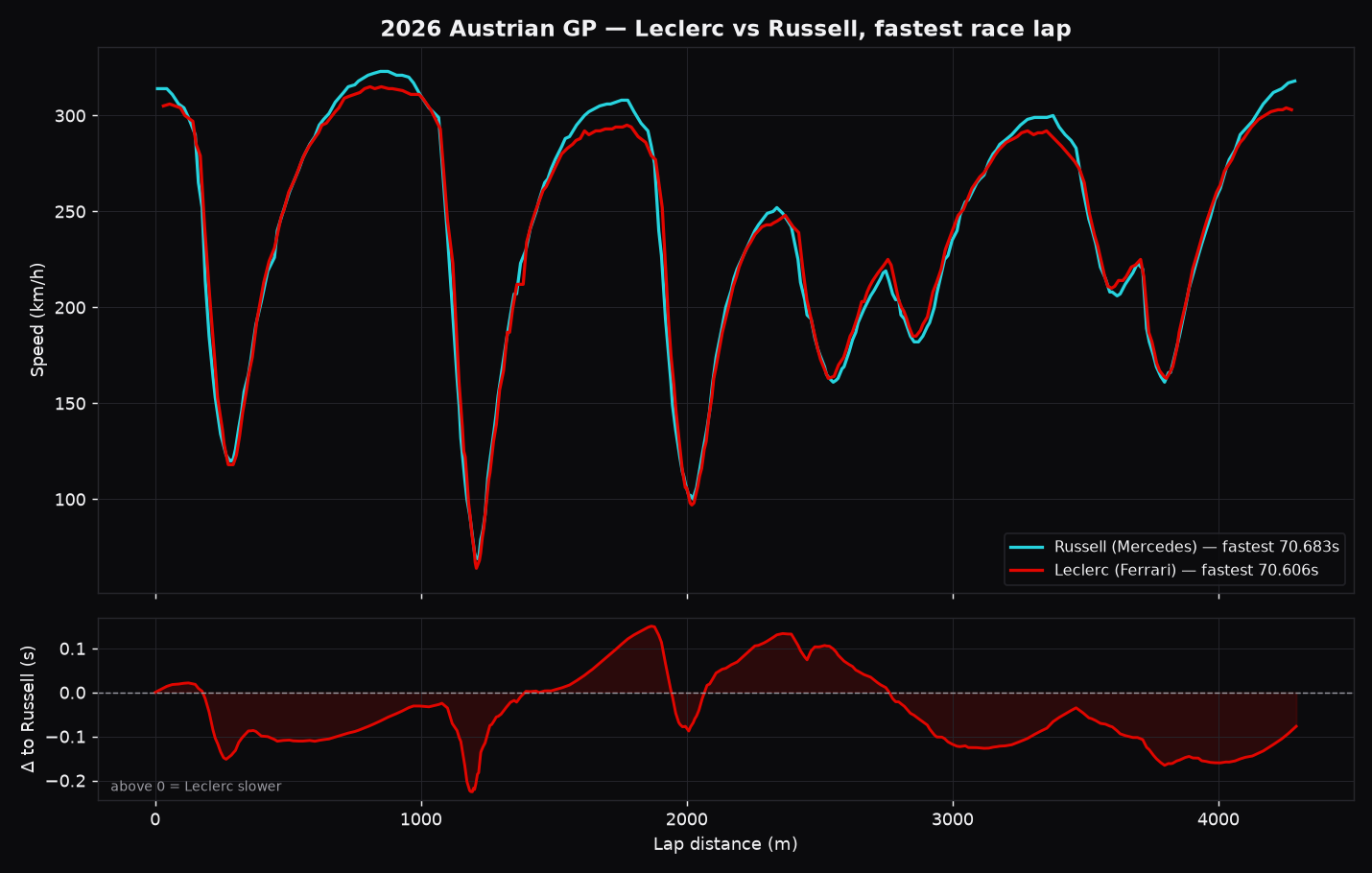 Why Leclerc Dropped from P2 to P8 at the 2026 Austrian GP