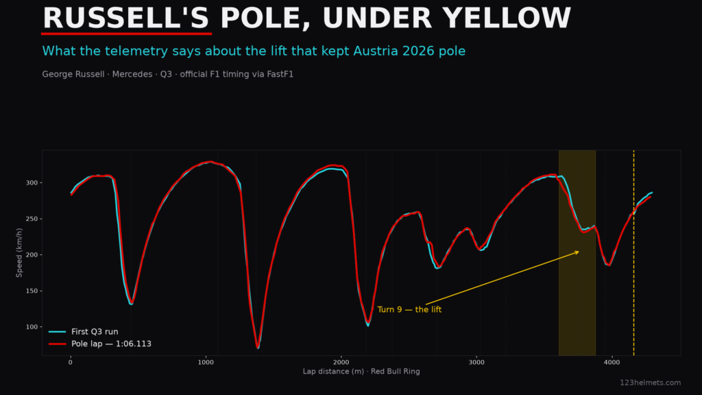 Speed telemetry of George Russell's pole lap at the 2026 Austrian Grand Prix with the Turn 9 yellow-flag zone highlighted — 123Helmets analysis.