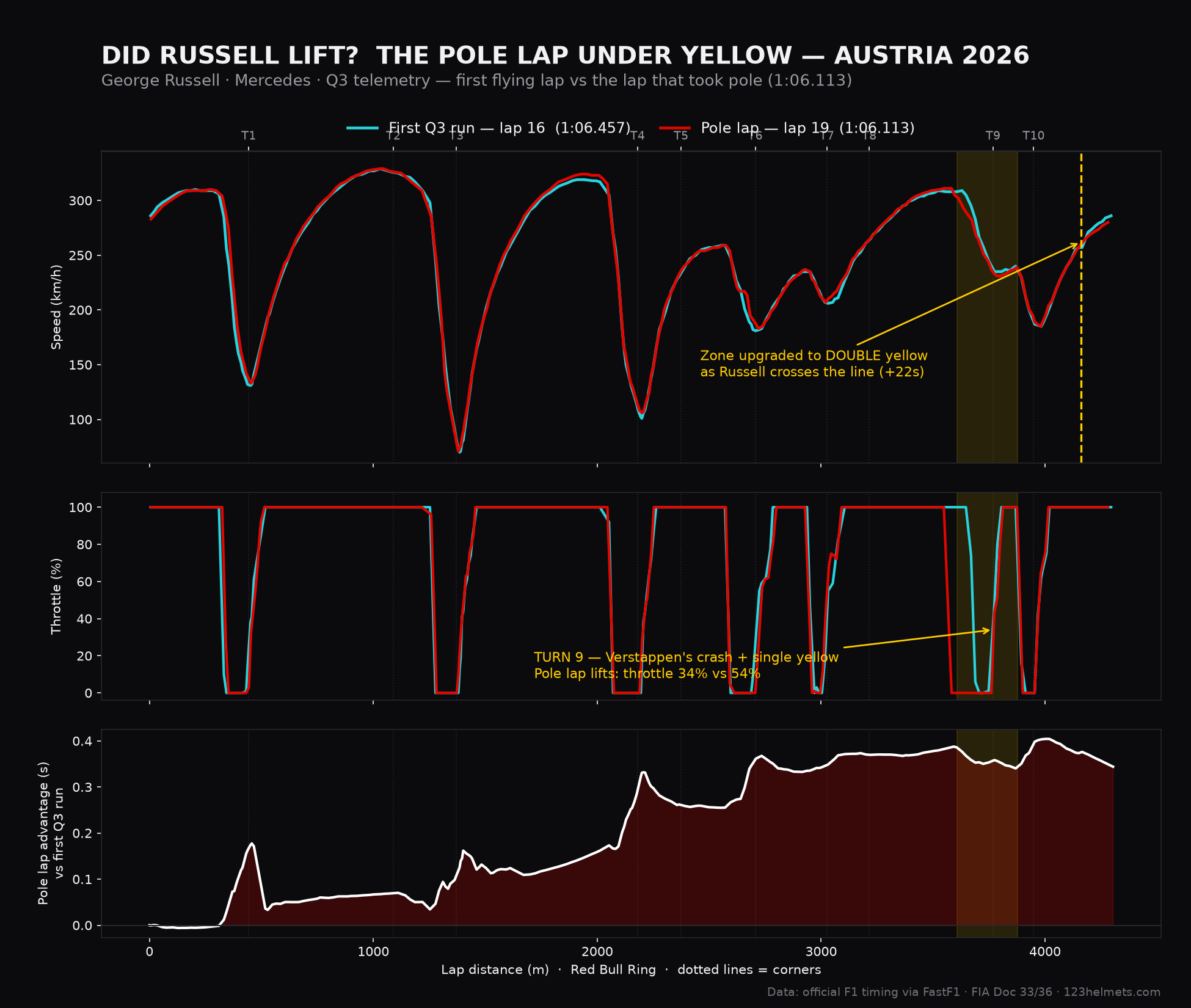 Superposition de télémétrie du premier essai Q3 de George Russell par rapport à son tour de pole au Grand Prix d'Autriche 2026, montrant la vitesse, l'accélérateur et le gain de temps sur le Red Bull Ring avec la zone du drapeau jaune au virage 9 en surbrillance.