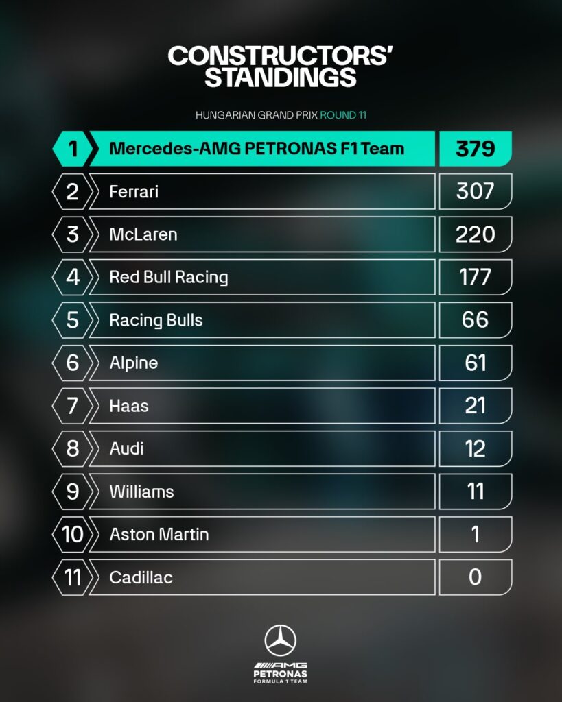 Photo by Mercedes-AMG PETRONAS F1 Team on July 27, 2026.