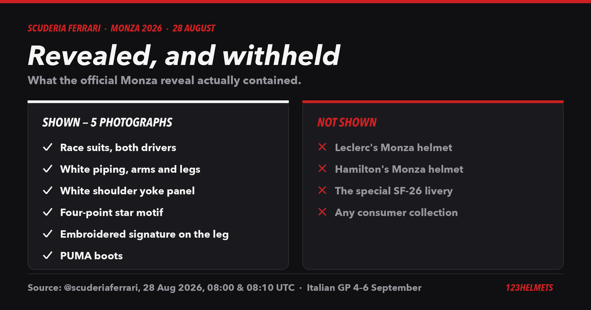 Two-column graphic comparing what Ferrari showed in its 28 August 2026 Monza reveal — race suits, white piping, shoulder yoke, star motif, embroidered signature, PUMA boots — against what it did not show: Leclerc's and Hamilton's Monza helmets, the special SF-26 livery, and any consumer collection.